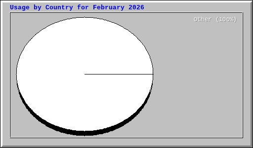 Usage by Country for February 2026