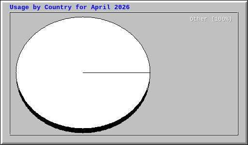 Usage by Country for April 2026