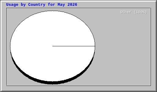 Usage by Country for May 2026