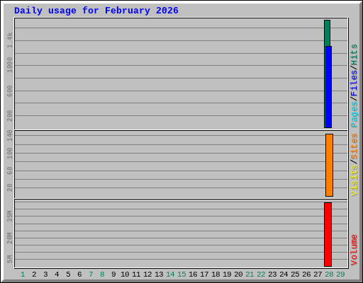 Daily usage for February 2026 Daily usage for February 2026