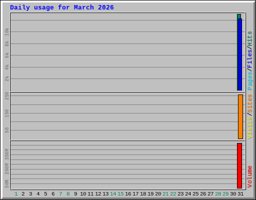 Daily usage for March 2026 Daily usage for March 2026