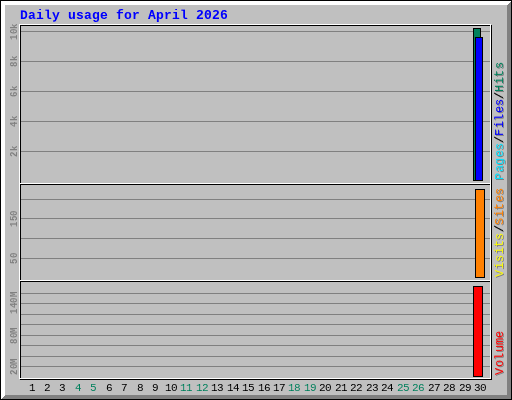 Daily usage for April 2026 Daily usage for April 2026