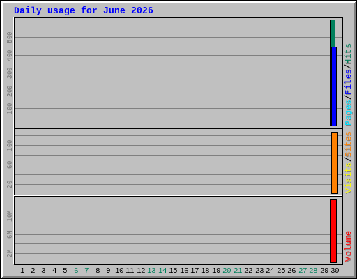 Daily usage for June 2026 Daily usage for June 2026