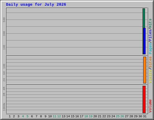 Daily usage for July 2026 Daily usage for July 2026