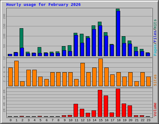 Hourly usage for February 2026 Hourly usage for February 2026