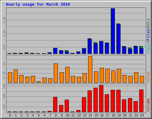 Hourly usage for March 2026 Hourly usage for March 2026