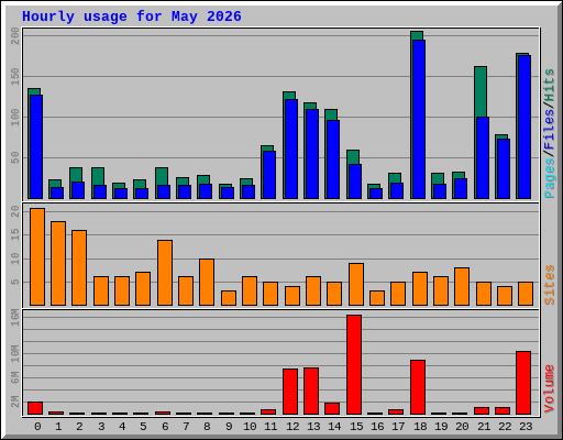 Hourly usage for May 2026 Hourly usage for May 2026