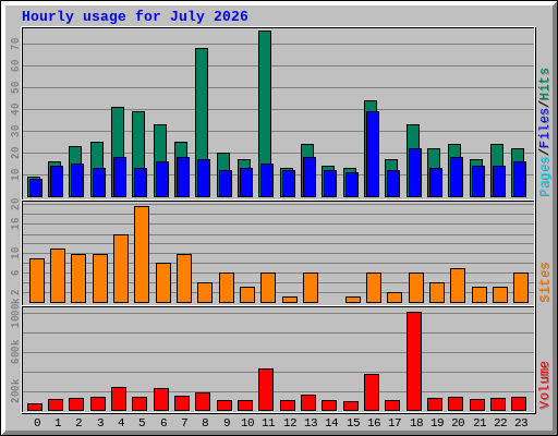 Hourly usage for July 2026 Hourly usage for July 2026
