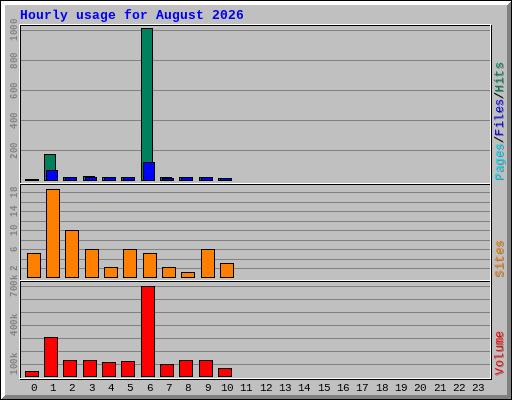 Hourly usage for August 2026 Hourly usage for August 2026