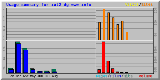 Usage summary for iut2-dg-www-info Usage summary for iut2-dg-www-info